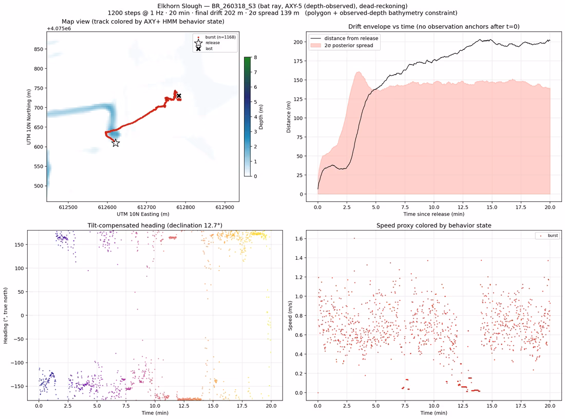 Diagnostic panels from a reconstructed track: drift over time, tilt-compensated heading, and speed coloured by behavior state