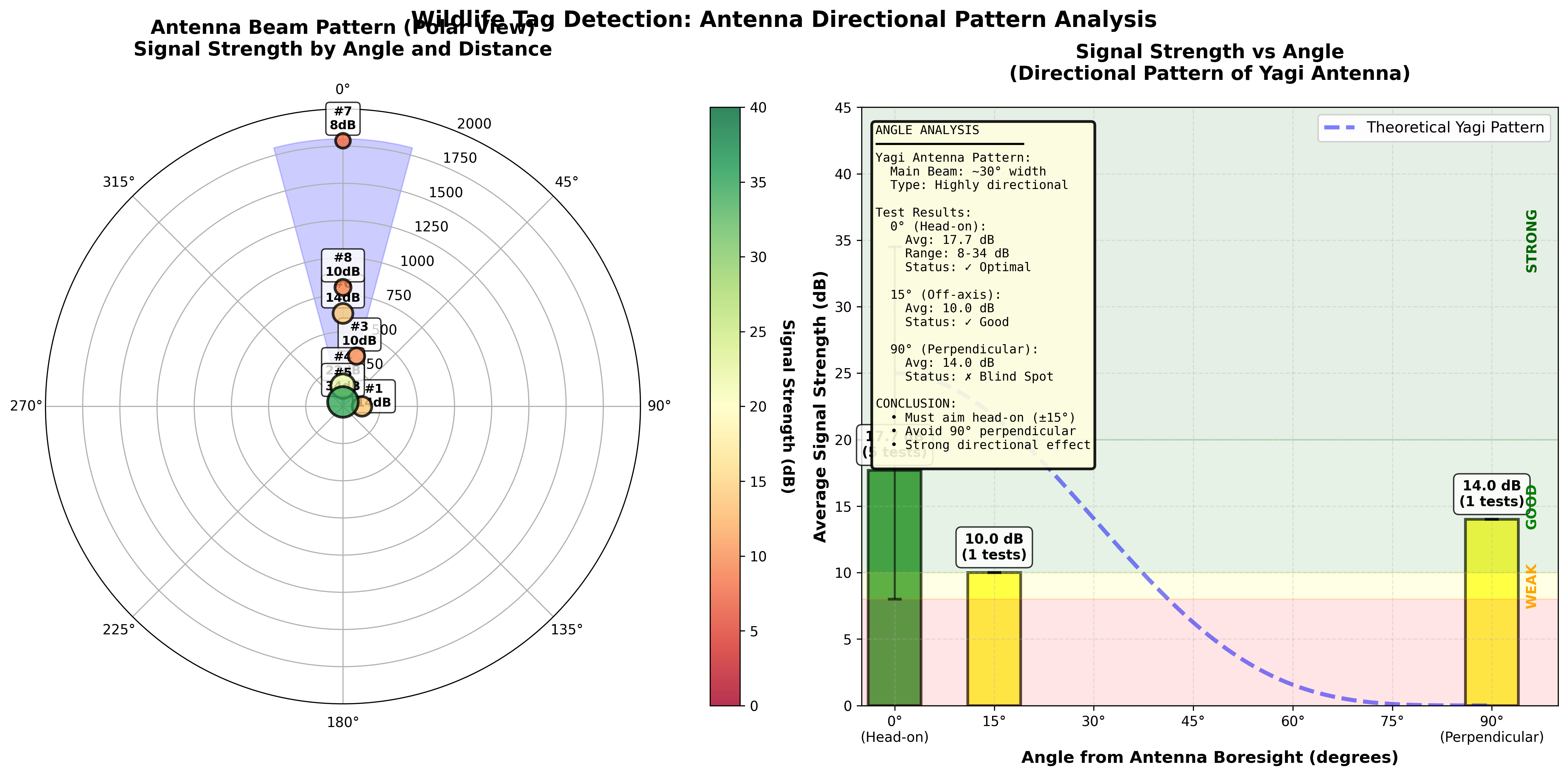 Antenna beam pattern and directional analysis