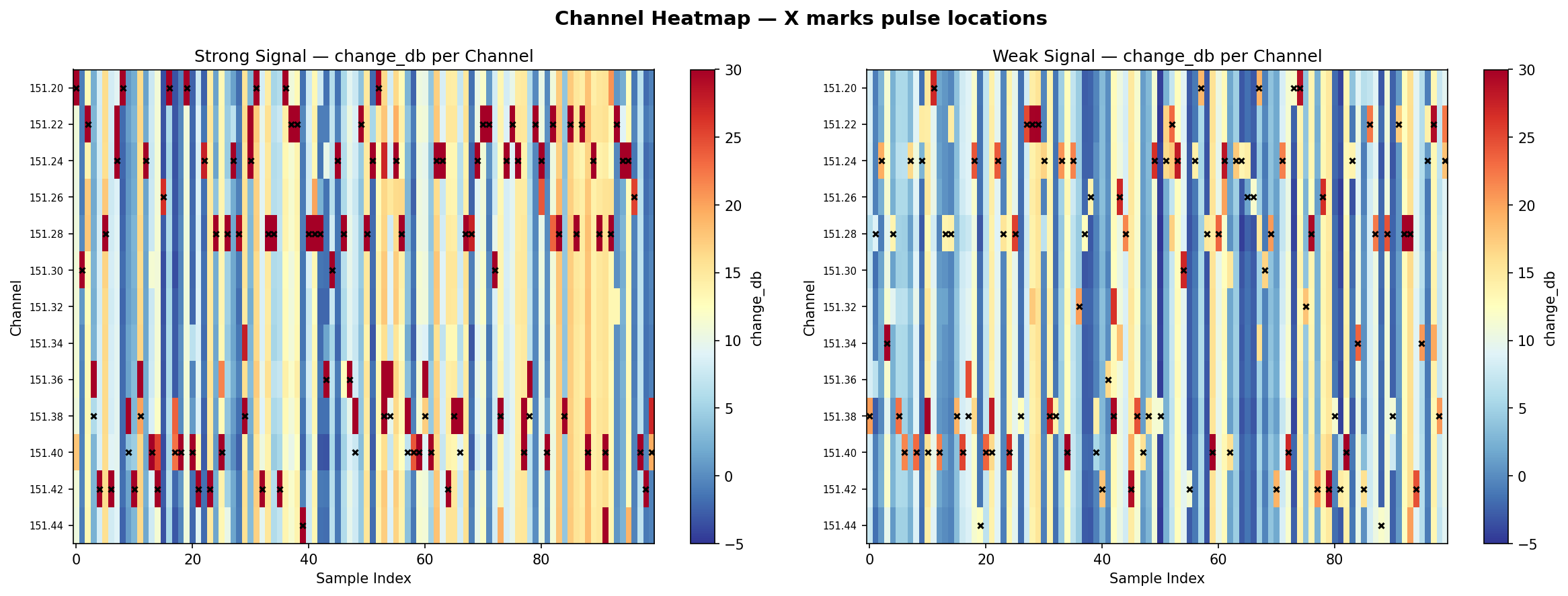 Channel heatmap — pulse detection across frequencies