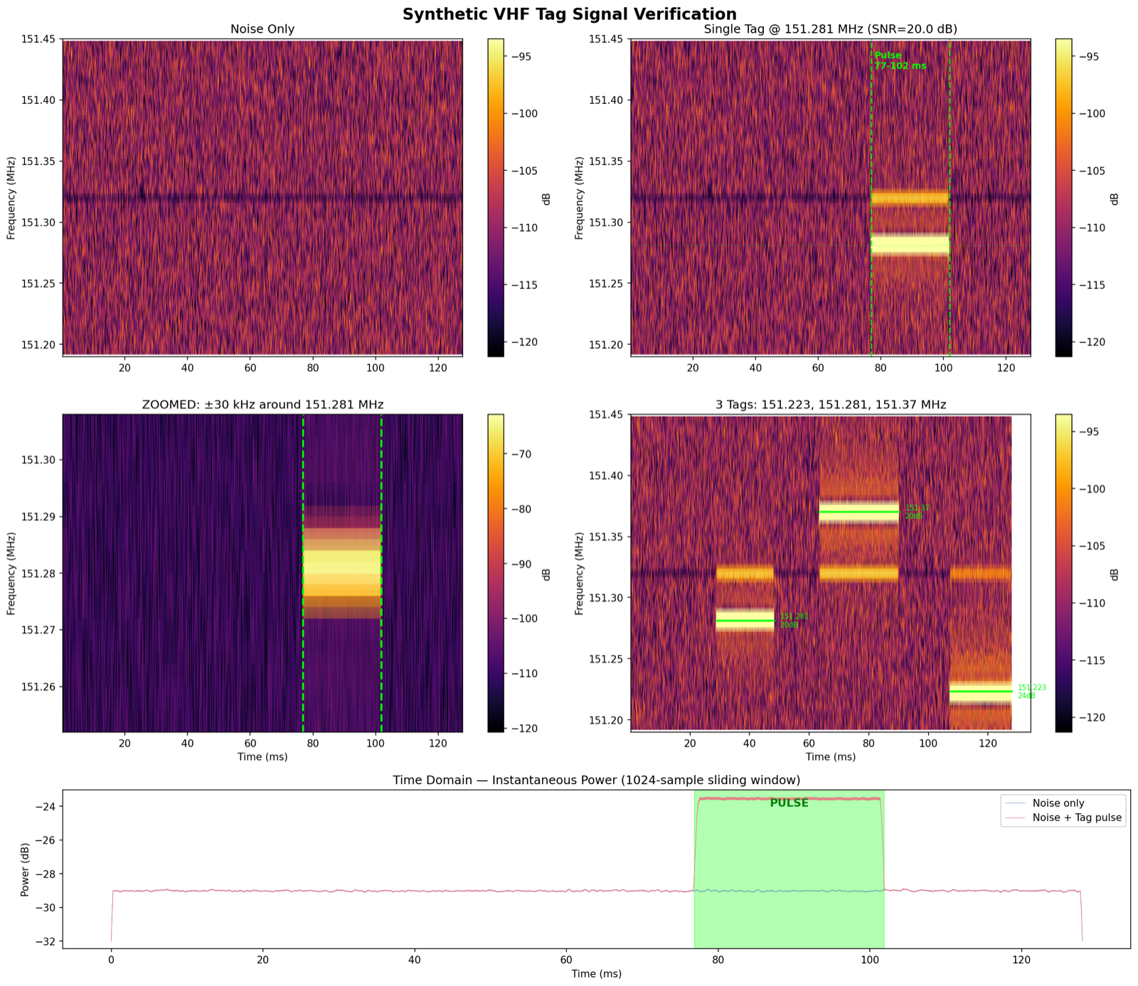 Synthetic VHF tag signal verification — spectrograms