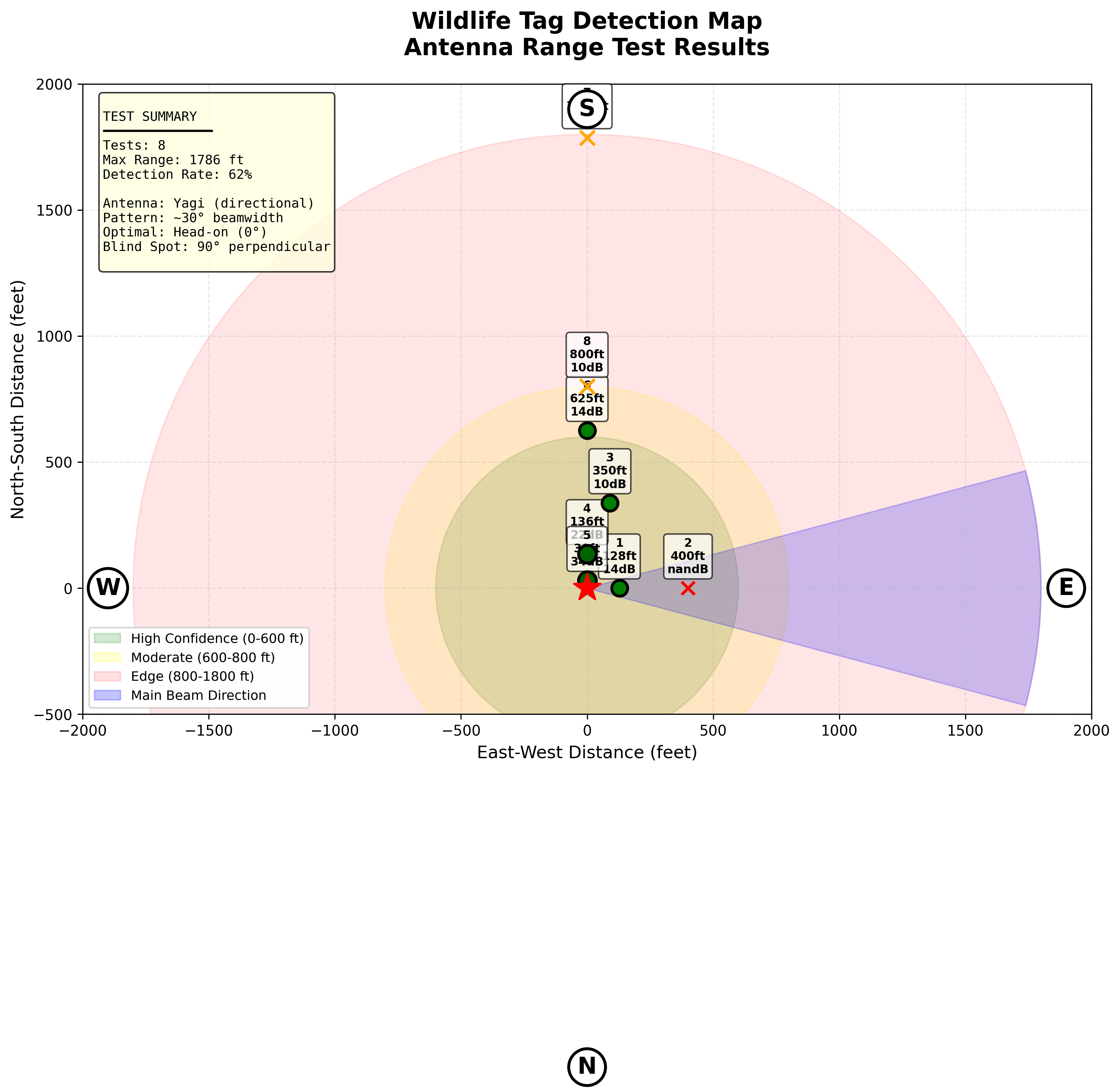Wildlife tag detection map — antenna range test results