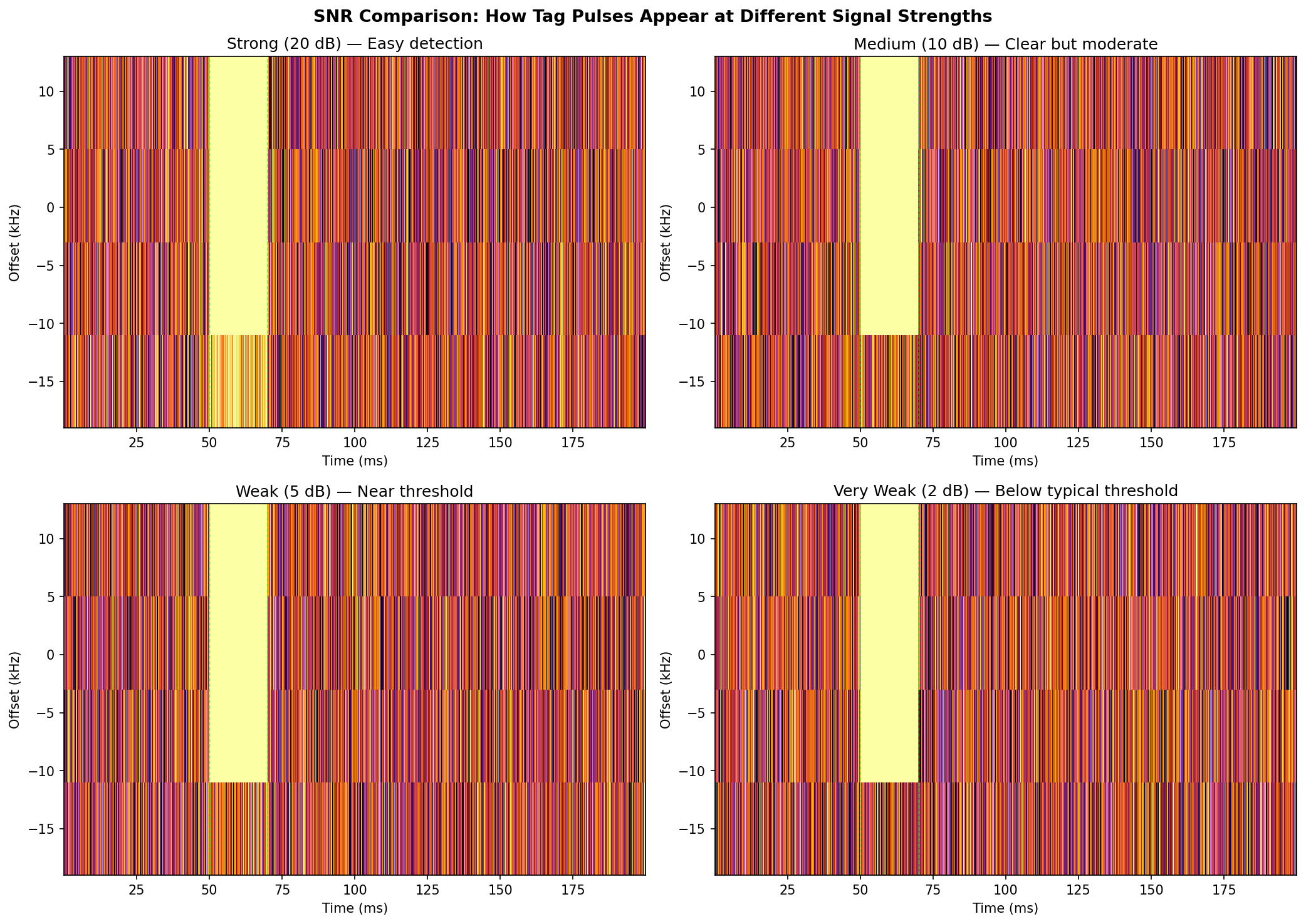 SNR comparison at different signal strengths